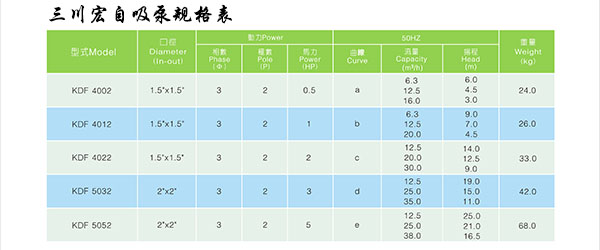 欧陆自吸泵规格表KDF5032