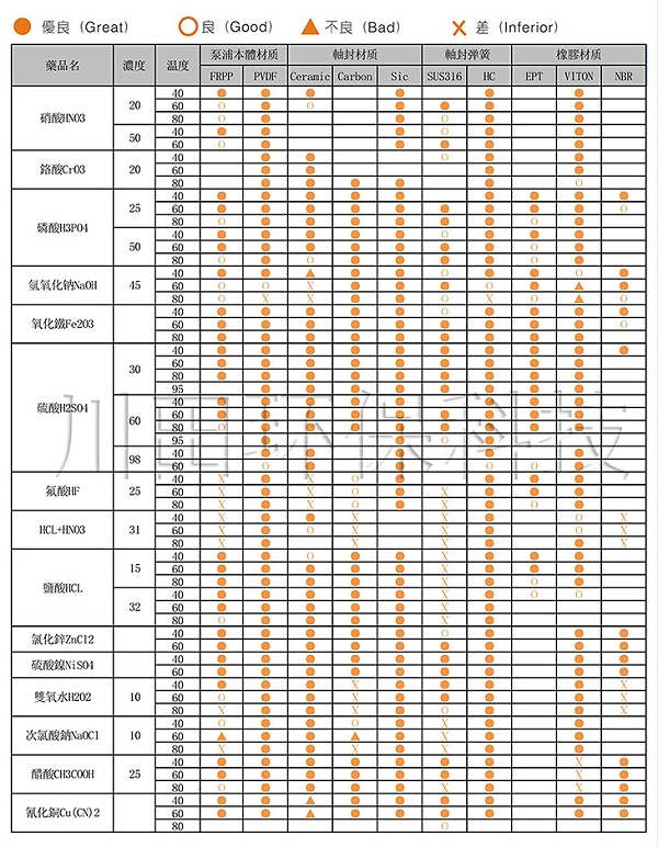 欧陆过滤机耐药品性一览表