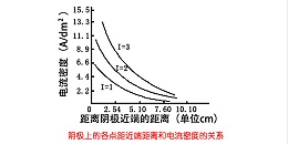 电镀过滤器厂家为你讲解赫尔槽阴极电流分布相关知识2