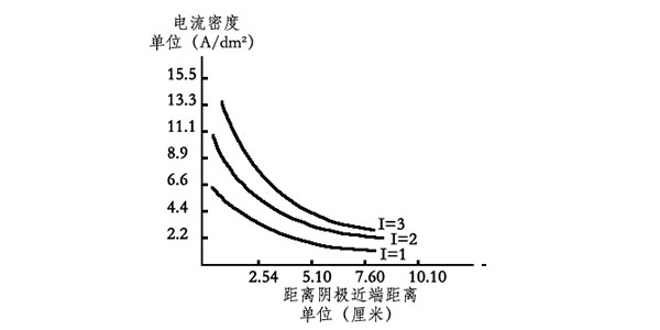 NAG6552欧陆非自吸塑料化工泵厂家为您解析赫尔槽试验阴极电流分布