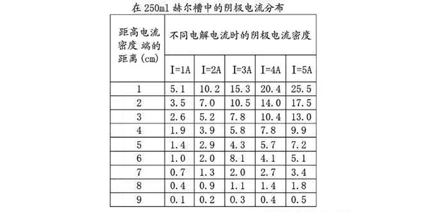 NAG6552欧陆非自吸塑料化工泵厂家为您解析赫尔槽试验阴极电流分布2