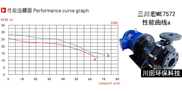 欧陆磁力泵Me7572性能曲线