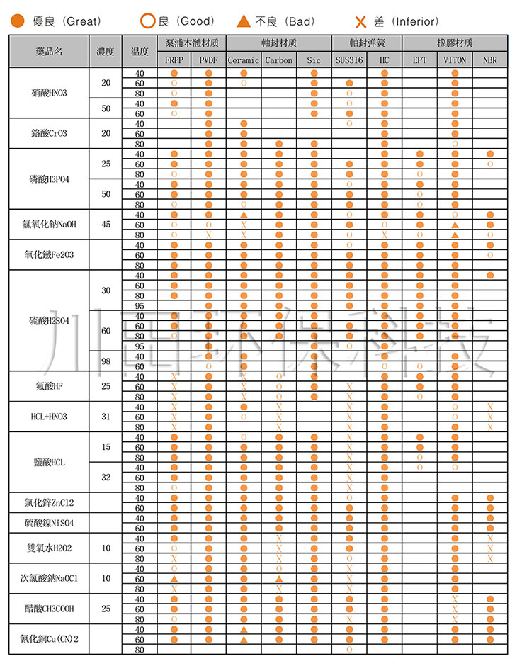 欧陆过滤机耐药品性一览表