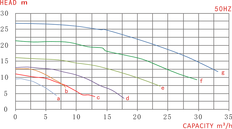 ME0.5-5性能曲线