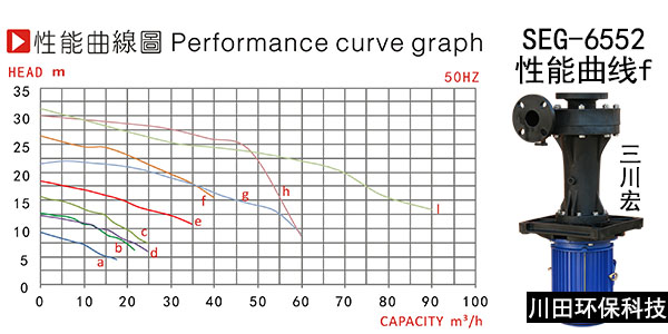 欧陆SEG6552性能曲线图