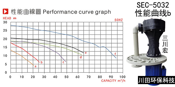 欧陆SEC5032性能曲线图