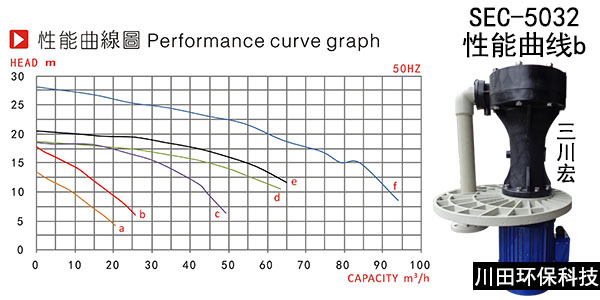 欧陆SEC-5032立式化工泵性能参数