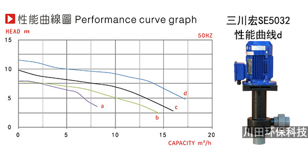欧陆<i style='color:red'>se5032</i>化工泵性能参数